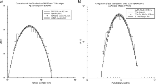FIG. 6 Quantitative comparison of particle size distributions measured by the SMPS and calculated from TEM/image analysis using the described model. The black lines represent the SMPS scans, the grey lines the TEM analysis and the black circles represent the Gaussian fit of the TEM/image analysis data. The particle number concentration of the aerosol determined by TEM image analysis in combination with the model lies within 10% of the SMPS results.