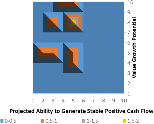 Figure 9. Real estate portfolio analysis matrix depicting the number of transactions with assets classified as ‘opportunistic’ by the panel of experts.Source: Own elaboration.