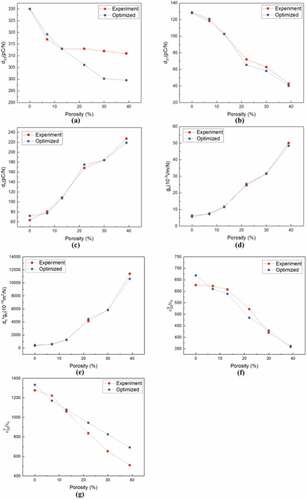 Figure 8. Comparison of piezoelectric and dielectric constants of KICET-PZT8 optimized through parametric optimization and experimental results with various porosities: (a) d33 (b) d31 (c) dh (d) gh (e) dh∗gh (f) ε33S/ε0 and (g) ε33T/ε0.