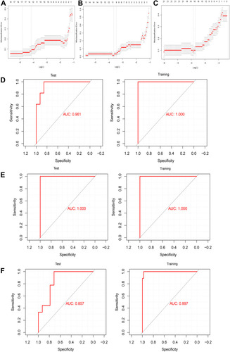 Figure 8 Assessment of models for identifying AD and vascular dementia. (A–C) LASSO model. (D–F) Receiver operating characteristic curves for differentiating (D) AD patients and non-demented controls, (E) vascular dementia patients and non-demented controls, or (F) patients with AD or vascular dementia. AUC, area under the curve.