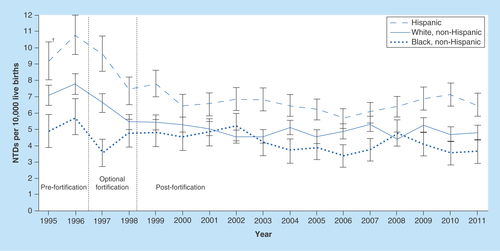 Figure 1.  Prevalence of neural tube defects (anencephaly and spina bifida) before and after mandatory folic acid fortification, by maternal race/ethnicity – 19 population-based birth defects surveillance programs, USA, 1995–2011.Contributing programs are based in Arkansas, Arizona, California, Colorado, Georgia, Illinois, Iowa, Kentucky, Maryland, New Jersey, New York, North Carolina, Oklahoma, Puerto Rico, South Carolina, Texas, Utah, West Virginia and Wisconsin.†95% confidence interval.NTD: Neural tube defect.Taken from Center for Disease Control and Prevention [Citation7].