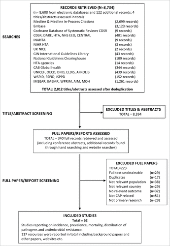 Figure 1. Flow of studies retrieved through electronic database searches