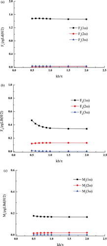 Figure 14. Effect of the water depth on the first three harmonics of the wave-exciting forces: (a) surge force, (b) heave force, and (c) pitch moment.