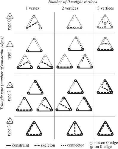 Figure 13. Triangles with zero-weight vertices. Unmovable vertices, having a weight = 0, are coloured grey. Skeleton segments that will be created are in black, skeleton segments that will not be created are visualized with grey (e.g. triangle type-0-2-vertices).