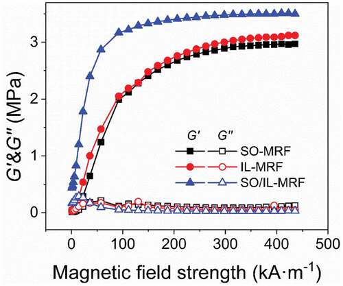 Figure 7. Dependence of the storage modulus G’ and loss modulus G” of three MRFs on magnetic field at 0.01% stain amplitude and 10 rad·s−1 angular frequency.