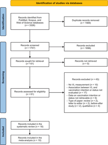 Figure 1. PRISMA flow diagram of the review process. VL: vaccine literacy.