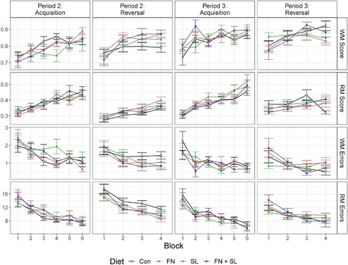 Figure 3. Average performance by training block on select variables in the holeboard task. Data represent an average of 4 trials within each block. By block, animals in all groups improved both their working memory (WM) and reference memory (RM) scores, while errors decreased. As expected, reversal trials lowered performance which quickly recovered in subsequent blocks. Performance during Period 1 was considered ‘training’ as most groups demonstrated poor behavior, thus is not shown. Data were analyzed via one-way ANOVA sliced by time with diet, cohort, and blocks as main effects (shown in Figure 4). Abbreviations: Con, control group; FN, group fed fucosylated and neutral oligosaccharides; SL, group fed sialylated oligosaccharides; FN + SL, group fed both FN and SL.