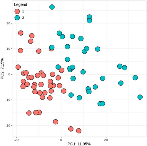Figure 1. Clustering of study participants in two distinct enterotypes. PC: principal component.
