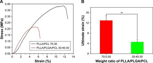 Figure 7 (A) Representative tensile stress–strain curves of scaffolds prepared from PLLA/PLGA/PCL blends with various blend ratios. (B) Ultimate strain, (C) tensile strength, and (D) elastic modulus of scaffolds prepared from PLLA/PLGA/PCL blends with various blend ratios.Note: **P<0.01.Abbreviations: PCL, poly(ε-caprolactone); PLGA, poly(lactic-co-glycolic acid); PLLA, poly(l-lactic acid).
