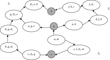 FIGURE 6 A multiple-rooted cluster tree. (Nodes without color denote cliques and nodes with grey color denote linkage trees.)