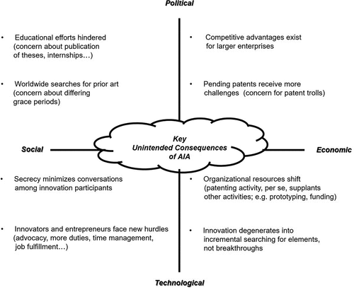 Figure 5. Unintended Consequences of AIA have systemic impacts in the Political, Economic, Social, and Technical spheres for IP Stakeholder.