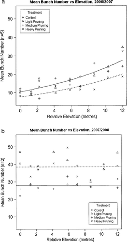 Fig. 3  (a) Fitted model of actual bunch number per vine plotted against relative elevation in the frost year 2006/07. The solid line is the expected bunch number under the control treatment, which is not significantly different from the light and medium pruning treatments. The perforated line is the expected bunch number under the heavy pruning treatment (see text). (b) Actual bunch number against relative elevation in the subsequent frost-free season, 2007/08. Elevation is not a significant predictor for bunch number in that season. The solid line is the expected bunch number under the control treatment, which was not significantly different from the medium pruning treatment. The perforated line is the expected bunch number for the heavy pruning treatment, which was not significantly different from the light pruning treatment