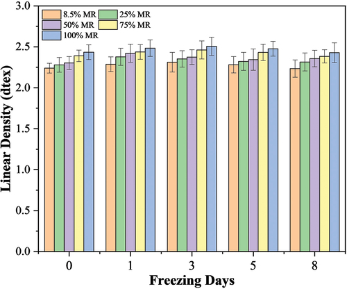 Figure 1. Cotton fiber linear density changes numerically under various moisture regains and various freezing days.