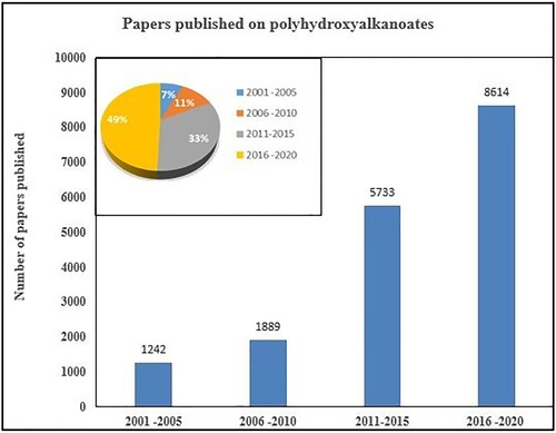 Figure 1. Total number of papers published on polyhydroxyalkanoates obtained from the Scopus database from 2001 to 2020 using the keyword ‘polyhydroxyalkanoates’.