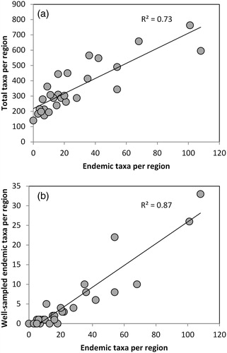Figure 4. (A) Regional-endemism and diversity are correlated in a sample of 2322 New Zealand invertebrates, 734 of which are Regional-endemics. (B) Well-sampled endemic taxa (n = 152) was strongly correlated with endemic taxa. Data visualisation was aided with Daniel’s XL toolbox addin for Excel, version 6.52, by Daniel Kraus, Würzburg, Germany (available at: http://xltoolbox.sourceforge.net).