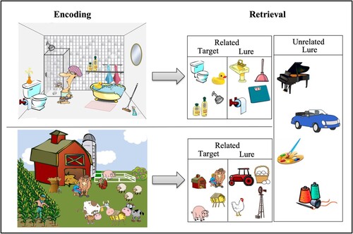 Figure 1. Task paradigm of two scenes seen at encoding and items seen at retrieval.