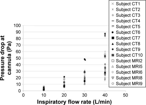 Figure 6 Pressure drop measured at the cannula as a function of inspiratory flow rate, averaged over three measurements for all 5 MRI subjects.