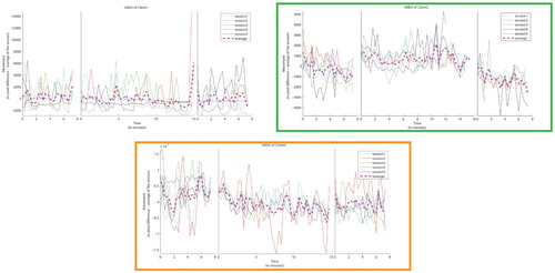 Figure 4. SMEA movement graphs of P1. Marc (no effect), P2. Susan (more movement), and P4. Linda (decrease in movement).