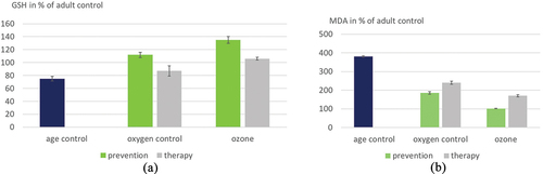 Figure 6. Systemic ozone application in an animal trial in aging. Comparison of preventive and therapeutic effects. Measurements in the liver. (a) GSH as antioxidative capacity. (b) MDA as oxidative stress parameter both in prevention and therapy. Age control: values of 14 months old, healthy animals after an untreated, normal aging process. Prevention. Oxygen control: oxygen by rectal insufflation 3× per week during 4 weeks. Ozone group: ozone/oxygen mixture 3× per week during 4 weeks from month 4 onwards to 14 months. Therapy. 14 months old animals, rectal ozone insufflation or oxygen (as control) 3×/per week during 4 weeks. Baseline: values of 3 months old animals (100%). Ozone concentration: 20 mg/L volume ca 5 ml, 0.6 mg/kg; 12 animals in each group (Safwat et al. Citation2014; Shehata et al. Citation2012).
