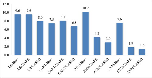Figure 6. Statistical rank of classifiers (Friedman test) on AUC. Source: Authors' own calculations.
