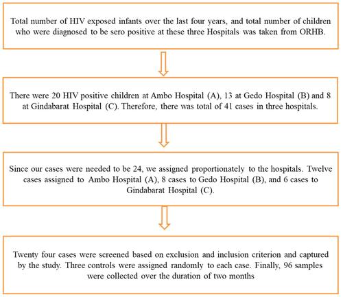 Figure 2 Approach used to select cases and controls from three hospitals. The flow chart of our steps to identify cases and controls. Initially we went to Oromia Regional Health Bureau to get the data of infected children, then we got a total number in the zone and stratified by hospitals and assigned cases and controls (source: developed by principal author based on study design of the project).