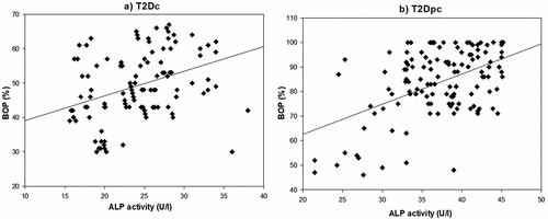 Figure 4. Correlation between ALP (alkaline phosphatase) activity and BOP (bleeding index) in (a) T2Dc and in (b) T2Dpc.