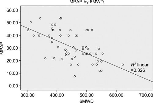 Figure 2 Correlation between MPAP and 6MWD.