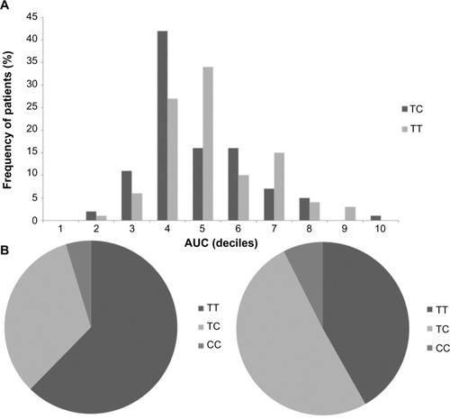 Figure 1 (A) Comparison of AUC decile distribution between patients who carried TC alleles (dark bars) and patients who carried TT alleles (light bars) in UGT2B7 at position 268. (B) Comparison of allele frequency between the group with AUC above 30 mg-h/L (left pie chart) and the group with AUC below 30 mg-h/L (right pie chart).