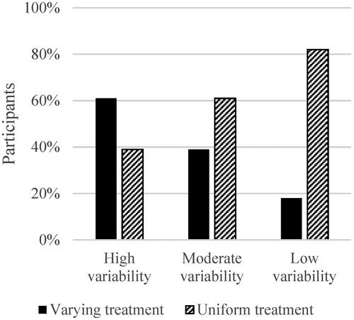 Figure 3. Model for grouping of variability of the choice of dental treatment. High variability: ≥50% of participants altered their treatment selection in relation to underlying medical issue. Moderate variability: 25–49% of participants altered their treatment selection in relation to underlying medical issue. Low variability: <25% of participants altered their treatment selection in relation to underlying medical issue.