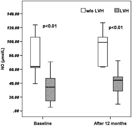 Figure 2. NO serum levels in patients with and without LVH in 12-month follow-up. LVH, left ventricular hypertrophy; w/o LVH, without left ventricular hypertrophy. The solid horizontal lines denote the median value, the box represents the 25% and 75% interquartile ranges and the whiskers represent minimum and maximum values.