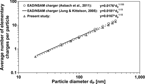 FIG. 4 Mean charge per particle in comparison with EAD/NSAM version (Jung and Kittelson Citation2005; Asbach et al. Citation2011).