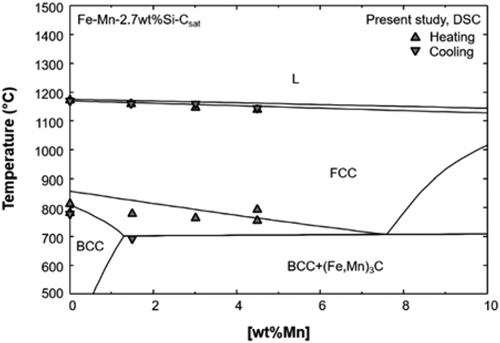 Figure 3. Calculated phase diagram of the Fe-Mn-Si-C system under the unit activity of C along with the present experimental results