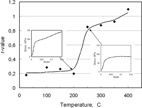 5. r-values measured in compression tests on rolled plate of magnesium alloy AZ31 at different temperaturesCitation37