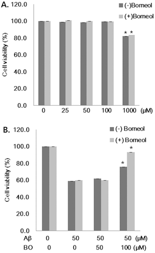 Figure 1.  Effect of borneol on Aβ1–42 induced cytotoxicity in SH-SY5Y cells. (A) Cells were treated with various concentrations of borneol (25, 50, 100 and 1000 µM) without Aβ for 24 h. Cell viability was then determined by MTT assay. (B) Cells were pretreated with 50 and 100 µM of borneol for 30 min and then exposed to the medium containing 50 µM Aβ1–42 for 24 h. Cell viability was then determined by MTT assay. Values are presented as mean ± SEM of six determinations. *P < 0.05 vs. Aβ only, BO; borneol.