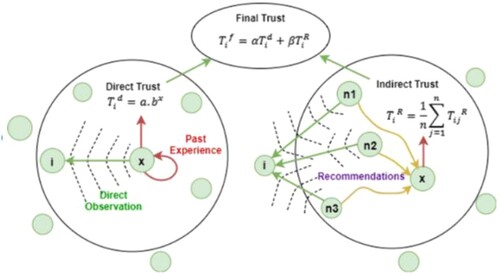 Figure 4. Diagramatic representation of direct and indirect trusts.