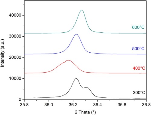 Figure 3. The variation of (1 0 1) peak width and position following the calcination temperature for N-ion doped ZnO powders calcined at 300°C, 400°C, 500°C, and 600°C.