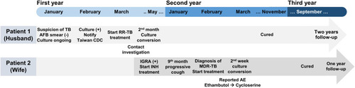 Figure 1 The timeline from the episodes of care of both patients.