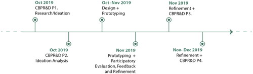 Figure 2. CBPR&D process for the TRI-PACK.