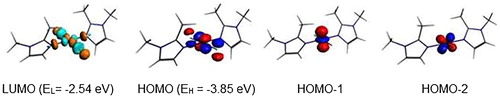 Figure 13. MO representations and energies of LUMO (EL) and HOMO (EH) for {Ni(bmim)2Cl2}.