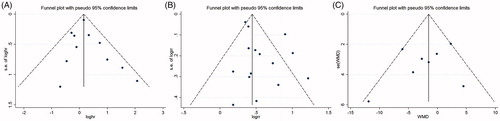 Figure 4. Funnel plot for publication bias test. Each point represents a separate study for the indicated association. (A) Allograft survival; (B) DGF; (C) eGFR.