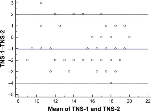Figure 2 Individual agreement between test and retest scores of the TNS.
