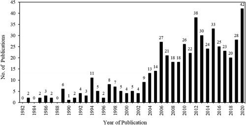 Figure 2. Total publications on spray drying.