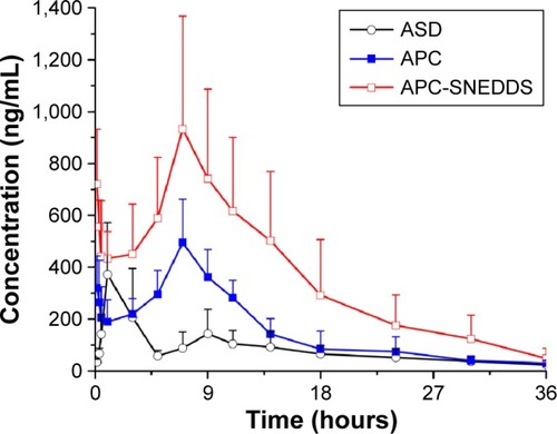 Figure 8 Plasma concentration–time profiles of ASD after oral administration of ASD, APC, and APC-SNEDDS formulation at a dose of 90 mg/kg (mean ± SD, n=6).Abbreviations: ASD, Akebia saponin D; APC, Akebia saponin D–phospholipid complex; SNEDDS, self-nanoemulsifying drug delivery system; SD, standard deviation.