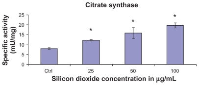 Figure 2 Effect of treatment with silicon dioxide nanoparticles on specific activities of citrate synthase in human astrocytoma U87 cells. U87 cells were treated at specified concentrations of silicon dioxide nanoparticles for 48 hours. Then the activities of citrate synthase in the homogenates of treated and untreated (ie, control, ctrl) U87 cells were determined as described in Materials and methods; the activities of citrate synthase were expressed per mg of homogenate protein as specific activities. The specific activities values were the mean ± SEM of at least three separate experiments; ctrl represented the value in untreated U87 cell homogenate; * P < 0.05 versus that of control cells.