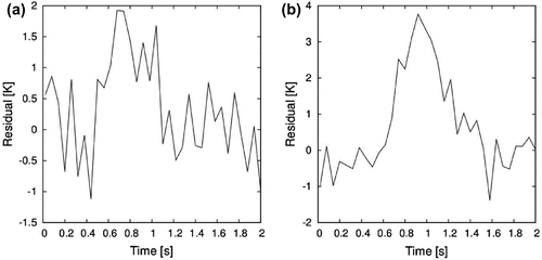 Figure 13. Case#2 time evolution of the residuals from classical lumped analysis: (a) x=y=40 mm and (b) x=y=95 mm.