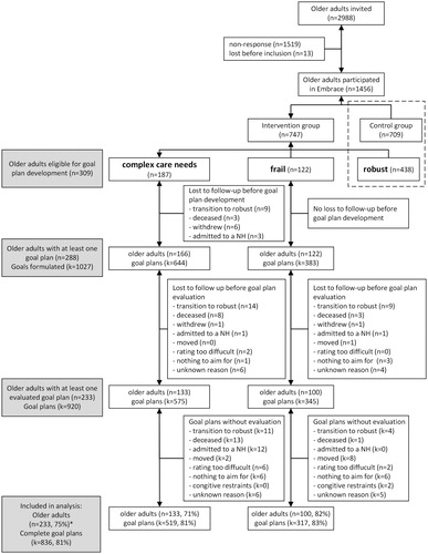 Figure 2. Flowchart of inclusion of eligible older adults (n), separated for the complex care needs and frail risk profiles, and their goal plans (k). *Proportion of older adults (and goal plans) included in analysis of the sample eligible for goal plan development. NH: nursing home; n: number of older adults; k: number of goal plans; within grey box: older adults from control group and robust care profile: they did not receive individual support from a case manager and therefore formulated no goals plan.