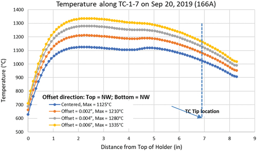 Fig. 25. Temperature (in degrees Celsius) distribution along TC-1-7 (near the hottest fuel compact) from the holder top to tip for Sep 20, 2019 (166A).