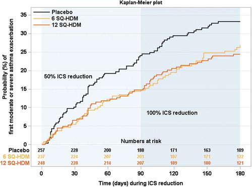 Figure 3. Probability of having the first moderate or severe asthma exacerbation during the ICS reduction period of the MT-04 trial. Subjects’ daily ICS dose was reduced by 50% for 90 days before complete ICS withdrawal for an additional 90 days. Numbers in the lower part of the plot represent the number of subjects still at risk of exacerbation for each time point. Reproduced with permission from the American Medical Association [Citation53].