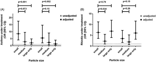 Figure 4. Independent effect of IgE sensitization to various groups of aeroallergens on risk for asthma (compared to non-atopics) and rhinitis. The adjusted model took into consideration age, sex, height, weight, smoking history, month of examination, use of inhaled corticosteroids (but not for the adjusted model of asthma under treatment), and presence of IgE sensitization to food allergens.