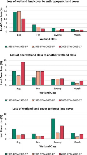 Figure 11. (a) conversion of wetlands to anthropogenic land cover including urban and agriculture, (b) conversion of one wetland class to another, and (c) conversion of wetlands to forest or water land cover